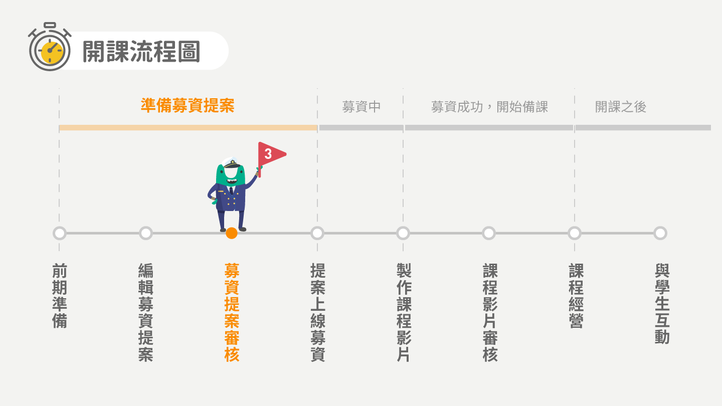 募資課程提案審核標準 文案 Hahow 好老師手冊